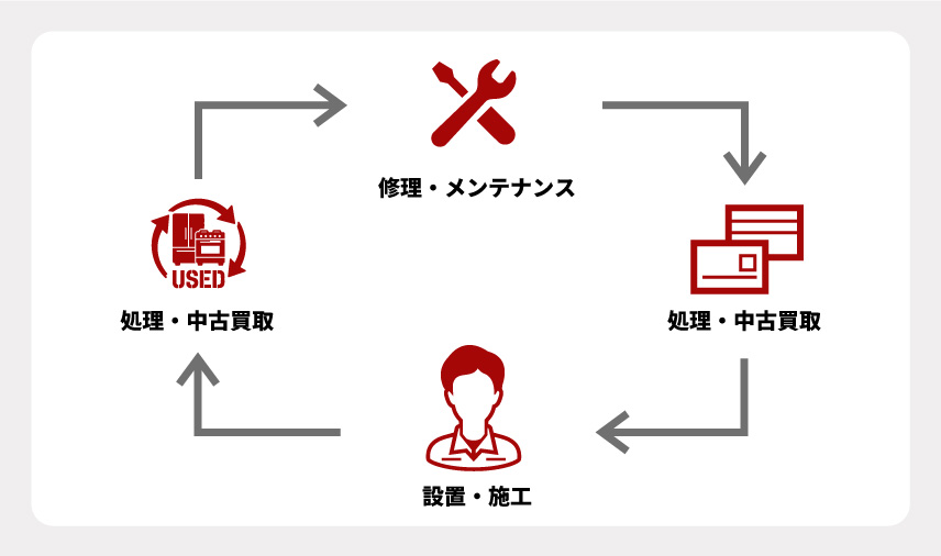 ワンストップ・ソリューション
